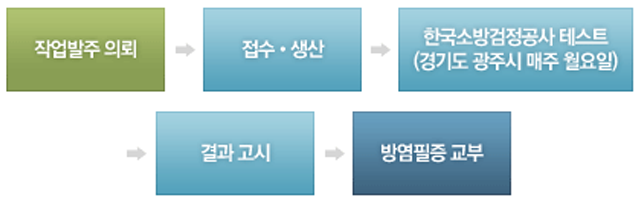 생산공정